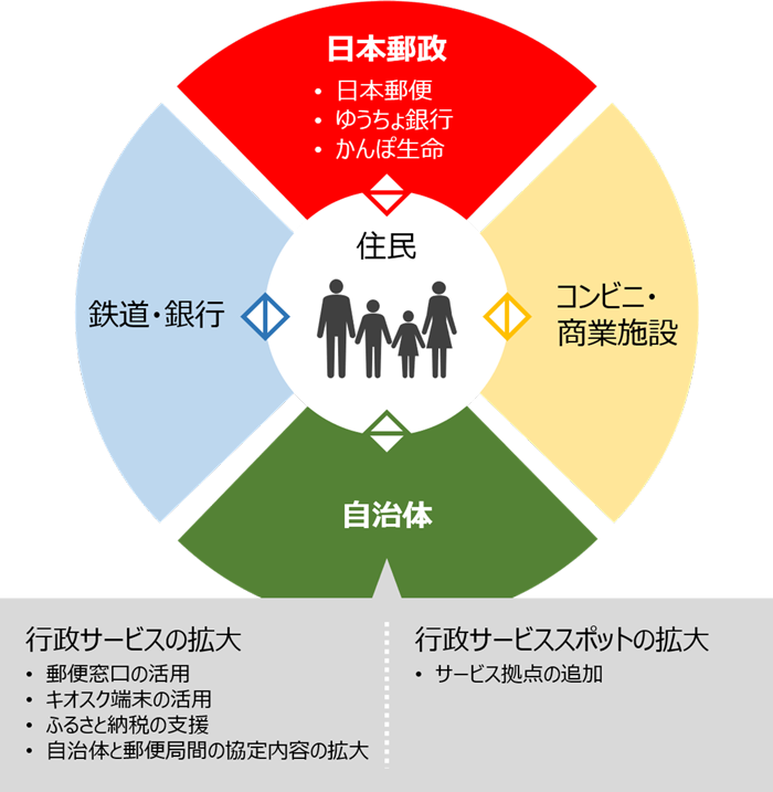 [イメージ]自治体と郵便局のさらなる連携拡大のイメージ