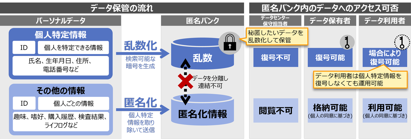 [C[W]p[\if[^̃f[^ۊǂ̗ƓoÑf[^ւ̃ANZX